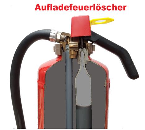 Auflade - Feuerlöscher